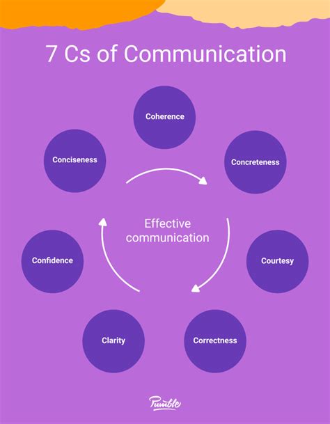 Communication Results